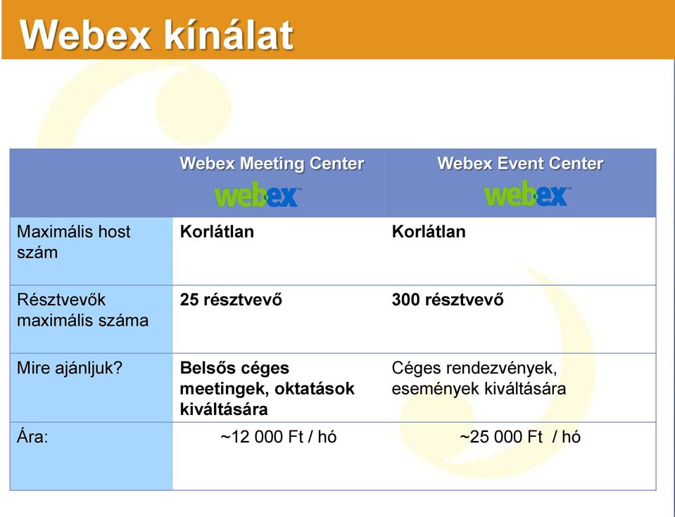 résztvevő Mire ajánljuk?