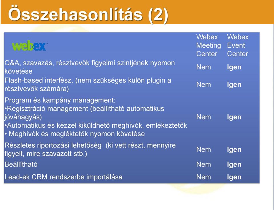 kiküldhető meghívók, emlékeztetők Meghívók és megléktetők nyomon követése Részletes riportozási lehetőség (ki vett részt, mennyire figyelt,