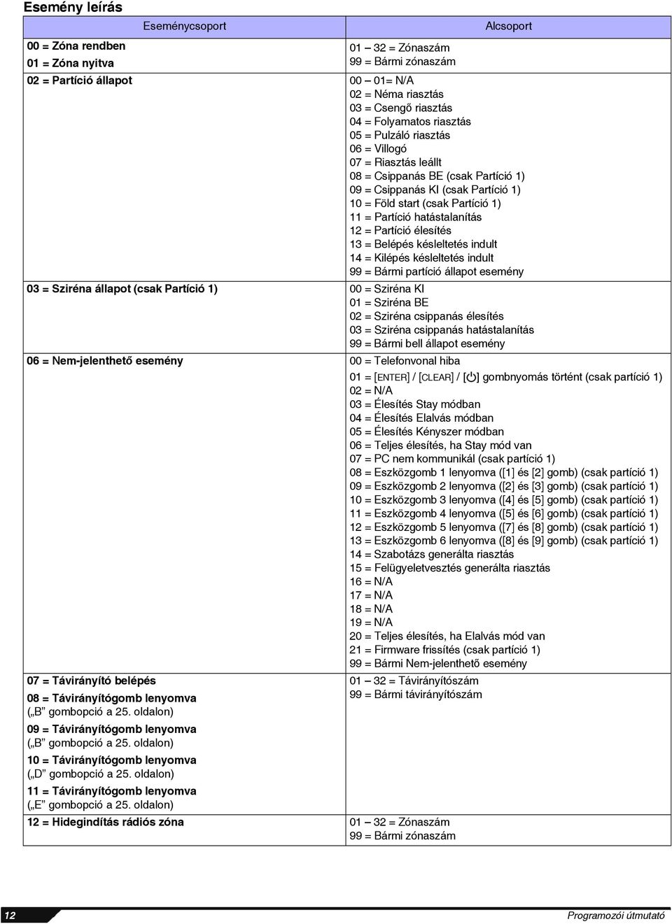 hatástalanítás 12 = Partíció élesítés 13 = Belépés késleltetés indult 14 = Kilépés késleltetés indult 99 = Bármi partíció állapot esemény 03 = Sziréna állapot (csak Partíció 1) 00 = Sziréna KI 01 =