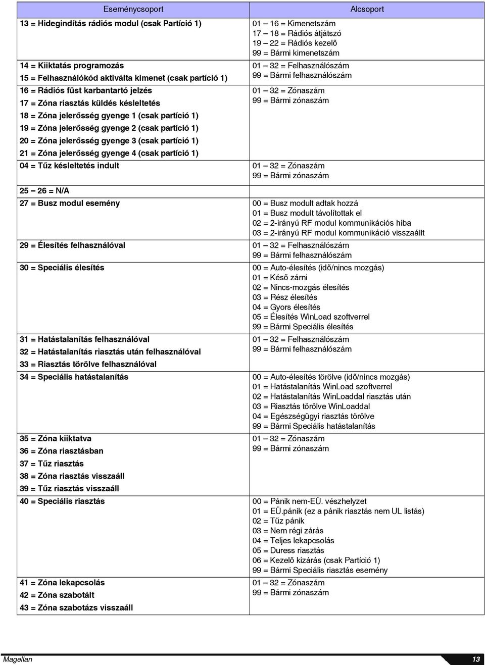 Bármi zónaszám 18 = Zóna jelerősség gyenge 1 (csak partíció 1) 19 = Zóna jelerősség gyenge 2 (csak partíció 1) 20 = Zóna jelerősség gyenge 3 (csak partíció 1) 21 = Zóna jelerősség gyenge 4 (csak