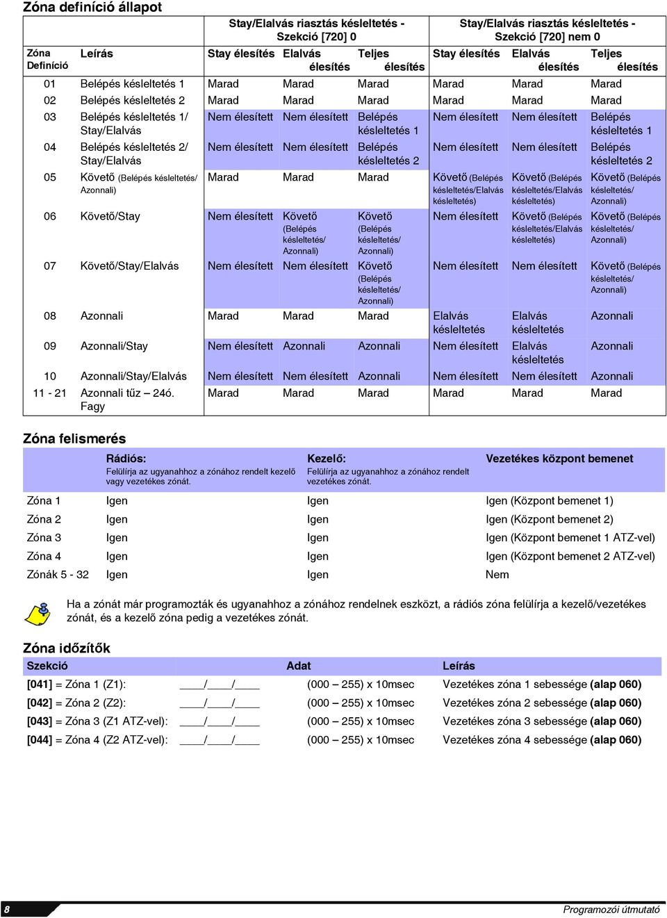 Belépés késleltetés 2/ Stay/Elalvás 05 Követő (Belépés késleltetés/ Azonnali) Nem élesített Nem élesített Belépés késleltetés 1 Nem élesített Nem élesített Belépés késleltetés 2 06 Követő/Stay Nem