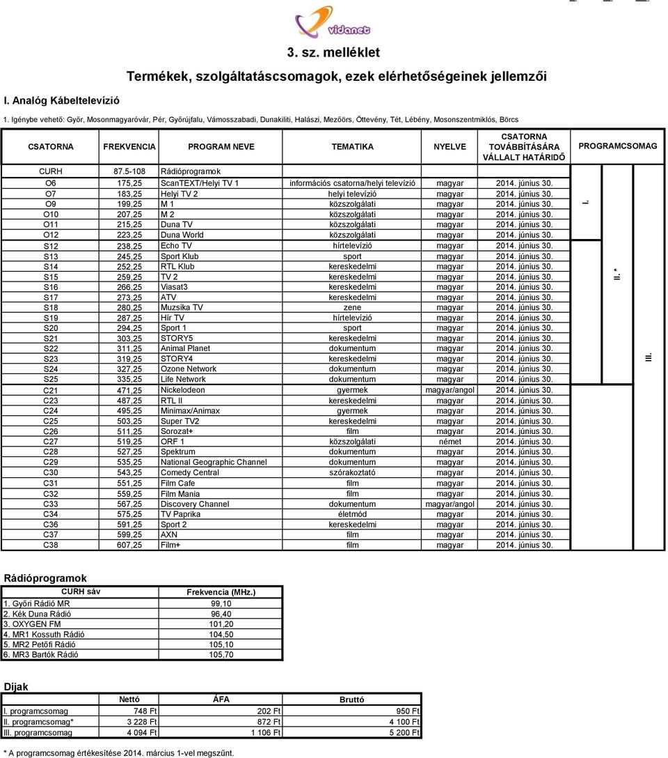 5-108 Rádióprogramok O6 175,25 ScanTEXT/Helyi TV 1 információs csatorna/helyi televízió magyar 2014. június 30. O7 183,25 Helyi TV 2 helyi televízió magyar 2014. június 30. O9 199,25 M 1 közszolgálati magyar 2014.