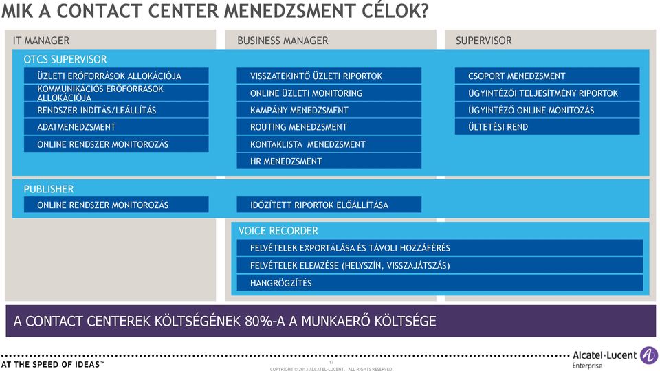 RENDSZER MONITOROZÁS VISSZATEKINTŐ ÜZLETI RIPORTOK ONLINE ÜZLETI MONITORING KAMPÁNY MENEDZSMENT ROUTING MENEDZSMENT KONTAKLISTA MENEDZSMENT HR MENEDZSMENT CSOPORT MENEDZSMENT