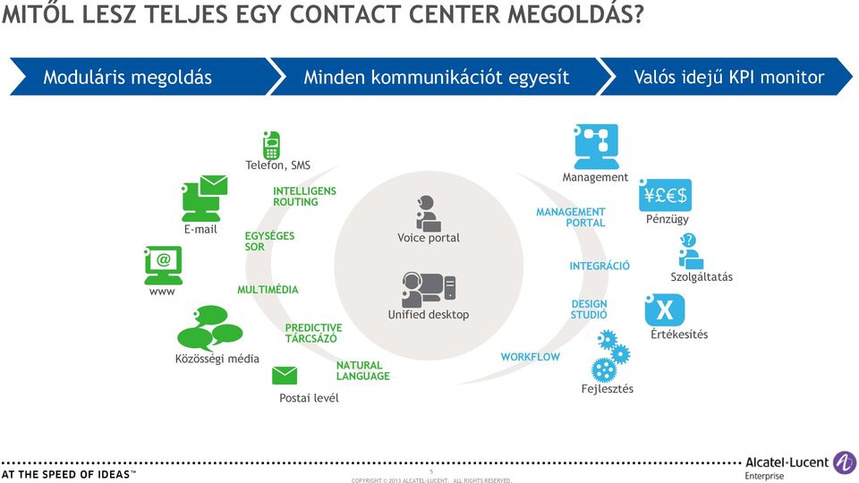 EGYSÉGES SOR INTELLIGENS ROUTING Voice portal Management MANAGEMENT PORTAL Pénzügy www MULTIMÉDIA
