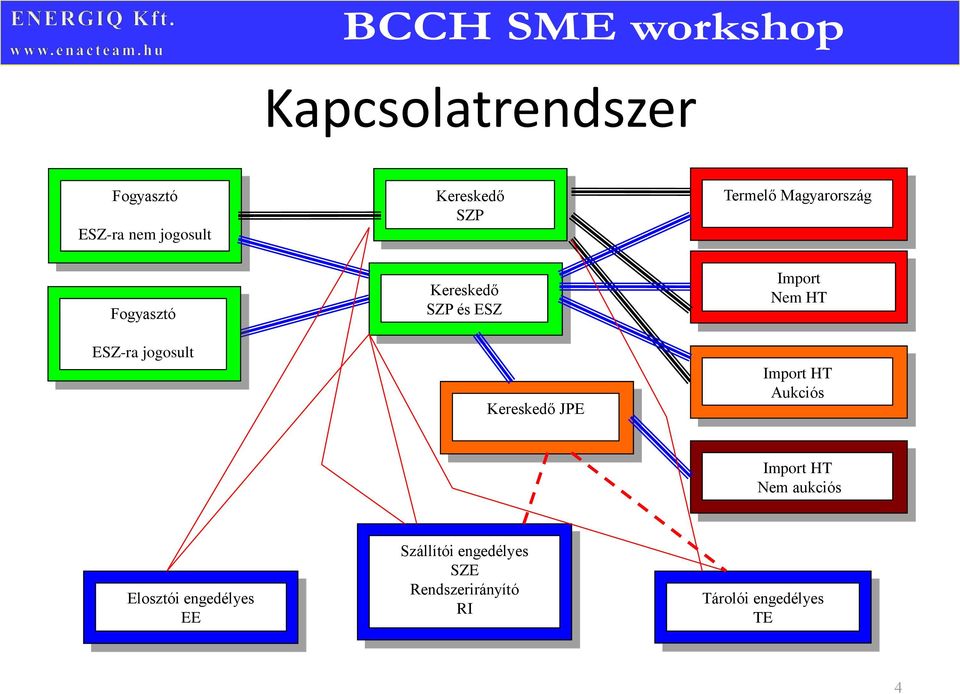 JPE Import Nem HT Import HT Aukciós Import HT Nem aukciós Elosztói