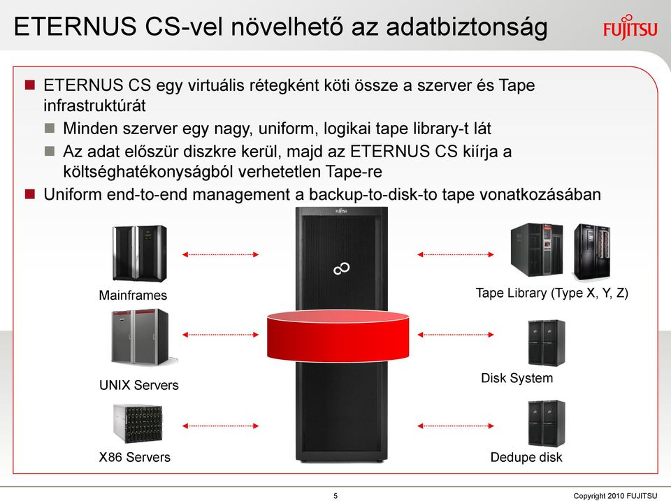 ETERNUS CS kiírja a költséghatékonyságból verhetetlen Tape-re Uniform end-to-end management a backup-to-disk-to tape