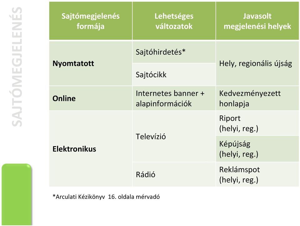 Javasolt megjelenési helyek Hely, regionális újság Kedvezményezett honlapja Riport