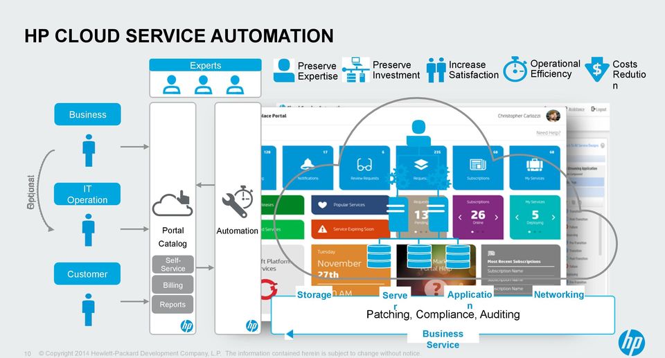 Request IT Operation Portal Catalog Automation Customer Self- Billing Reports