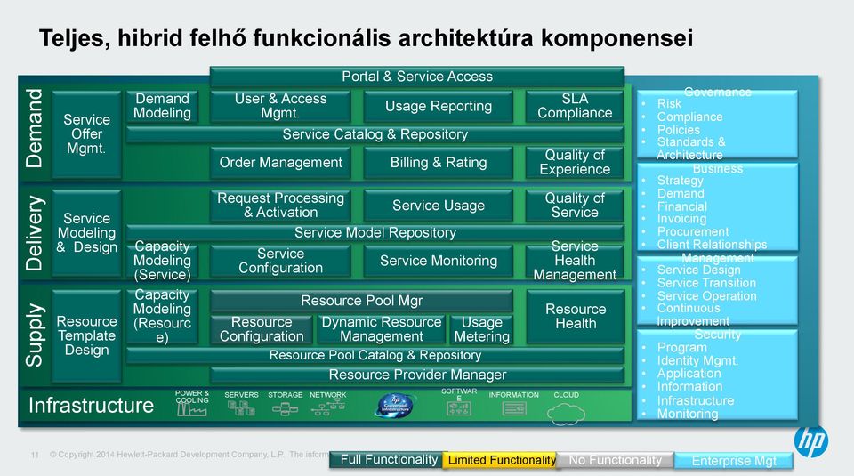 Order Management Request Processing & Activation Usage Model Repository Configuration Resource Dynamic Resource Usage Configuration Management Metering Resource Pool Catalog & Repository Resource