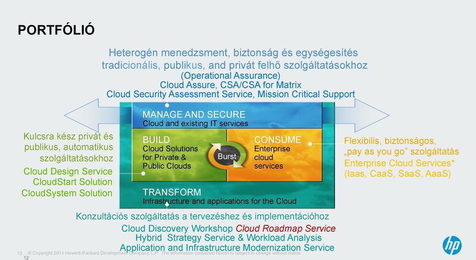 services BUILD Cloud Solutions for Private & Public Clouds Burst CONSUME Enterprise cloud services TRANSFORM Infrastructure and applications for the Cloud Konzultációs szolgáltatás a tervezéshez és