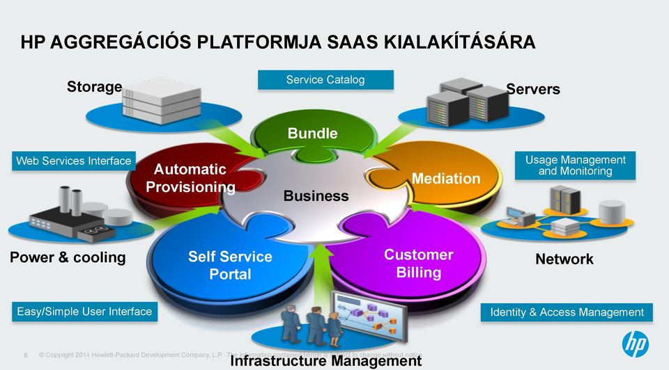 and Monitoring Power & cooling Self Portal Customer Billing Network