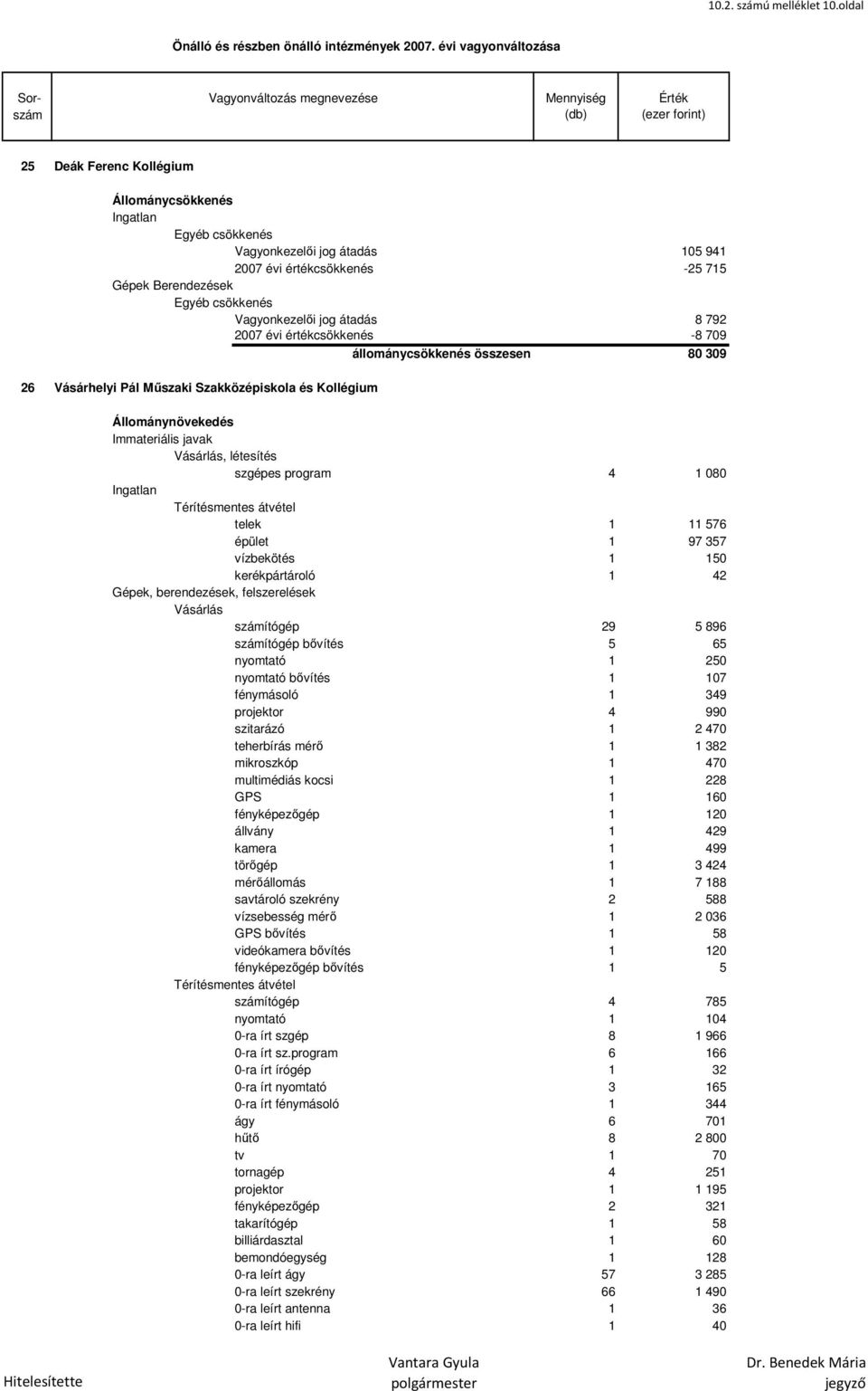 Vásárhelyi Pál Műszaki Szakközépiskola és Kollégium, létesítés szgépes program 4 1 080 telek 1 11 576 épület 1 97 357 vízbekötés 1 150 kerékpártároló 1 42 Gépek, berendezések, felszerelések