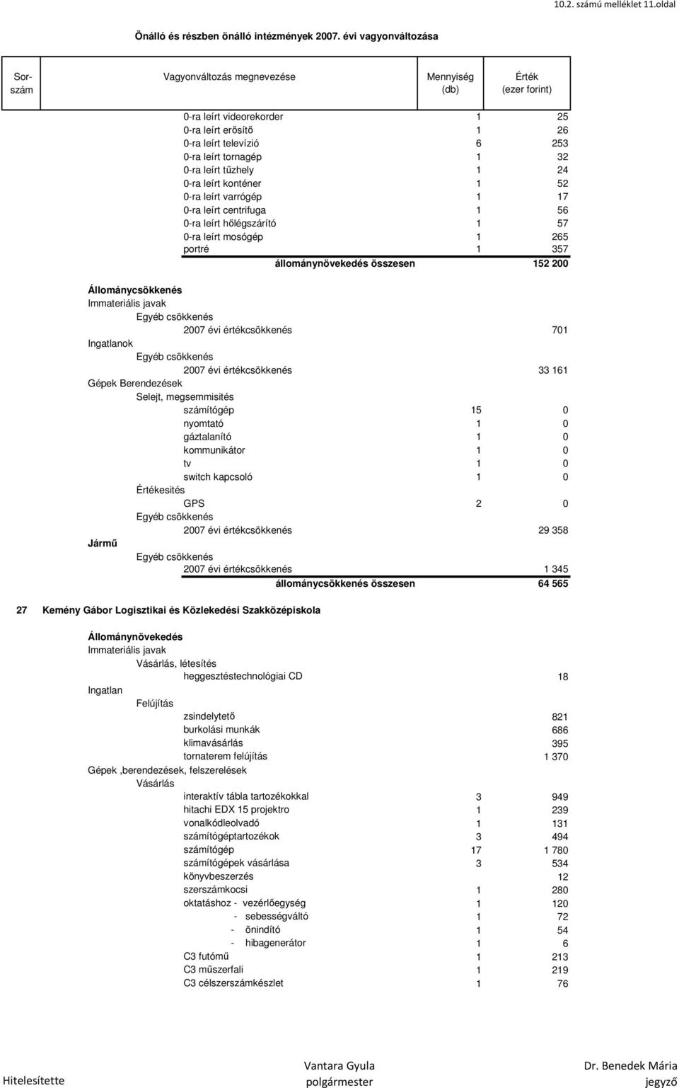 centrifuga 1 56 0-ra leírt hőlégszárító 1 57 0-ra leírt mosógép 1 265 portré 1 357 állománynövekedés összesen 152 200 2007 évi értékcsökkenés 701 ok 2007 évi értékcsökkenés 33 161 számítógép 15 0