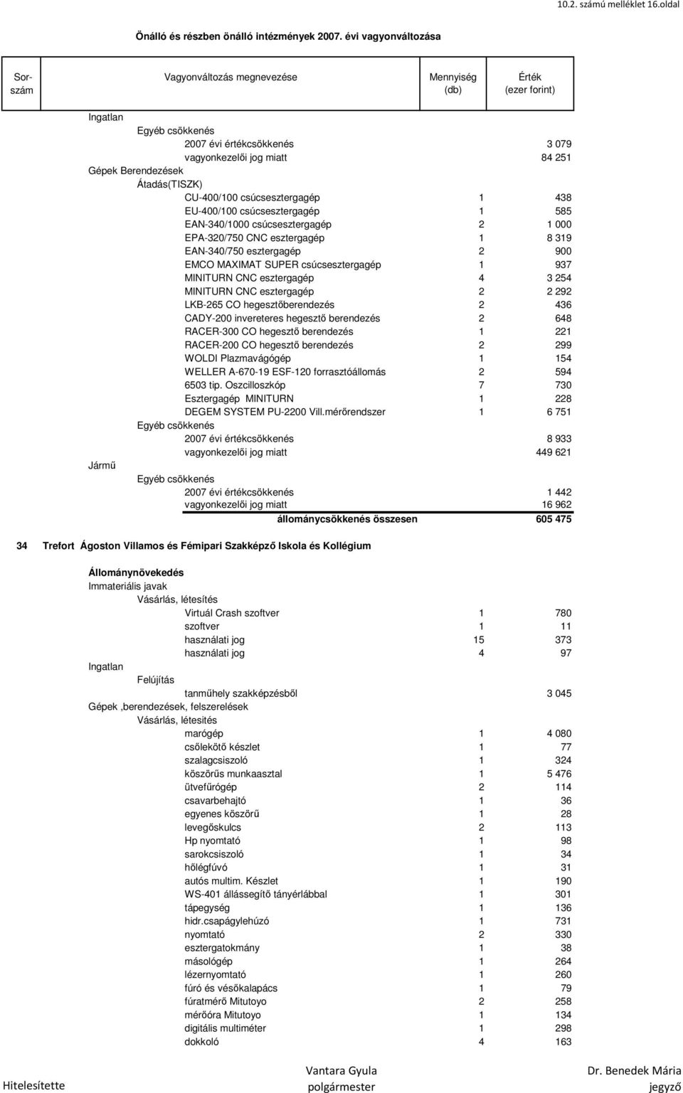 esztergagép 1 8 319 EAN-340/750 esztergagép 2 900 EMCO MAXIMAT SUPER csúcsesztergagép 1 937 MINITURN CNC esztergagép 4 3 254 MINITURN CNC esztergagép 2 2 292 LKB-265 CO hegesztőberendezés 2 436