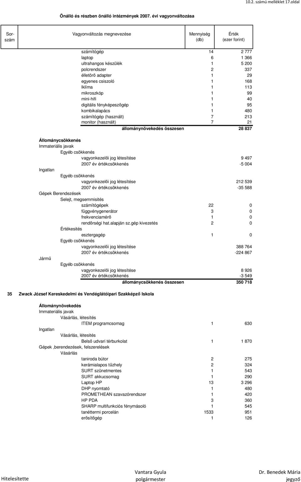 fényképeszőgép 1 95 kombikalapács 1 480 számítógép (használt) 7 213 monitor (használt) 7 21 állománynövekedés összesen 28 837 vagyonkezelői jog létesítése 9 497 2007 év értékcsökkenés -5 004