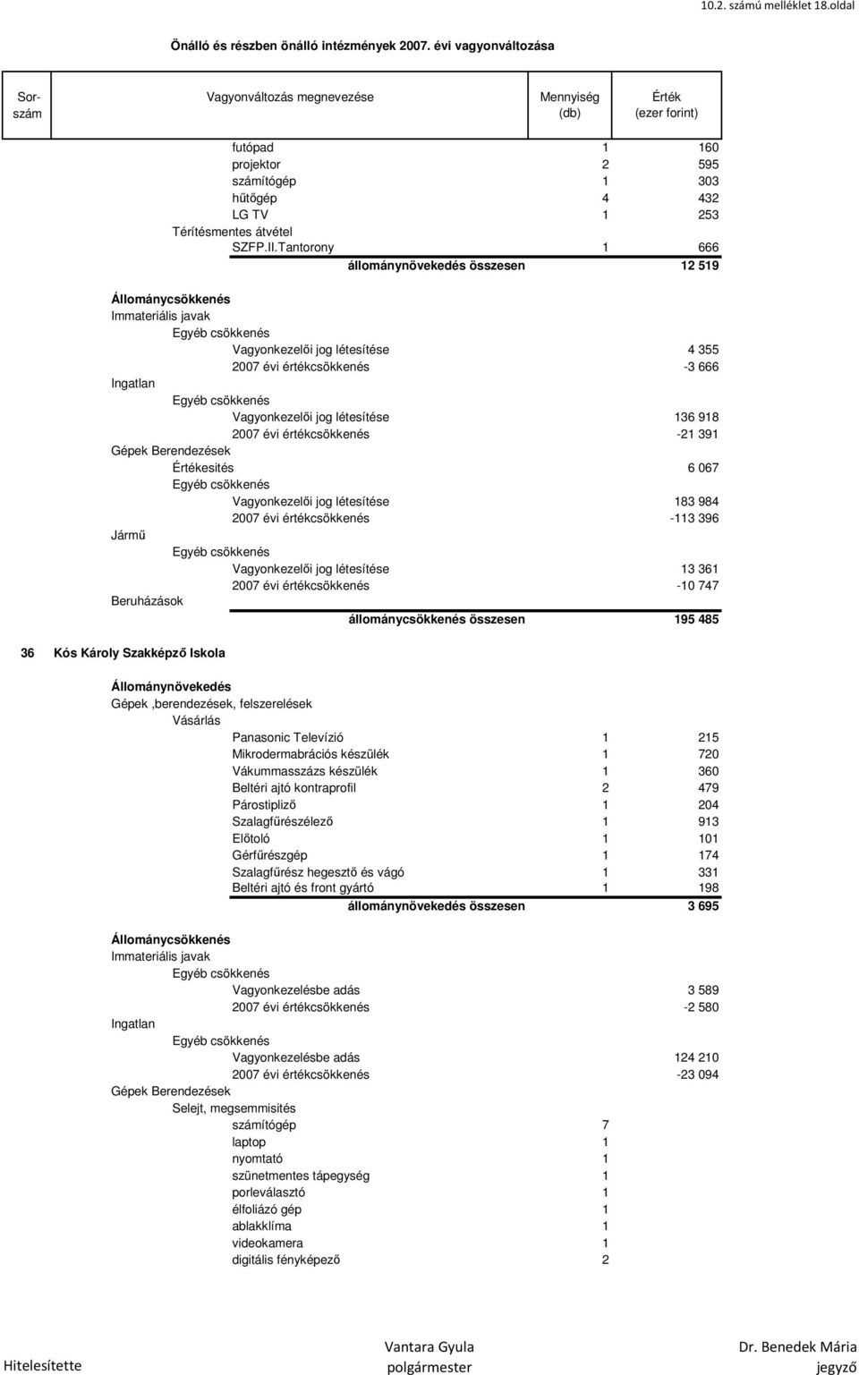 Vagyonkezelői jog létesítése 183 984 2007 évi értékcsökkenés -113 396 Vagyonkezelői jog létesítése 13 361 2007 évi értékcsökkenés -10 747 Beruházások állománycsökkenés összesen 195 485 36 Kós Károly