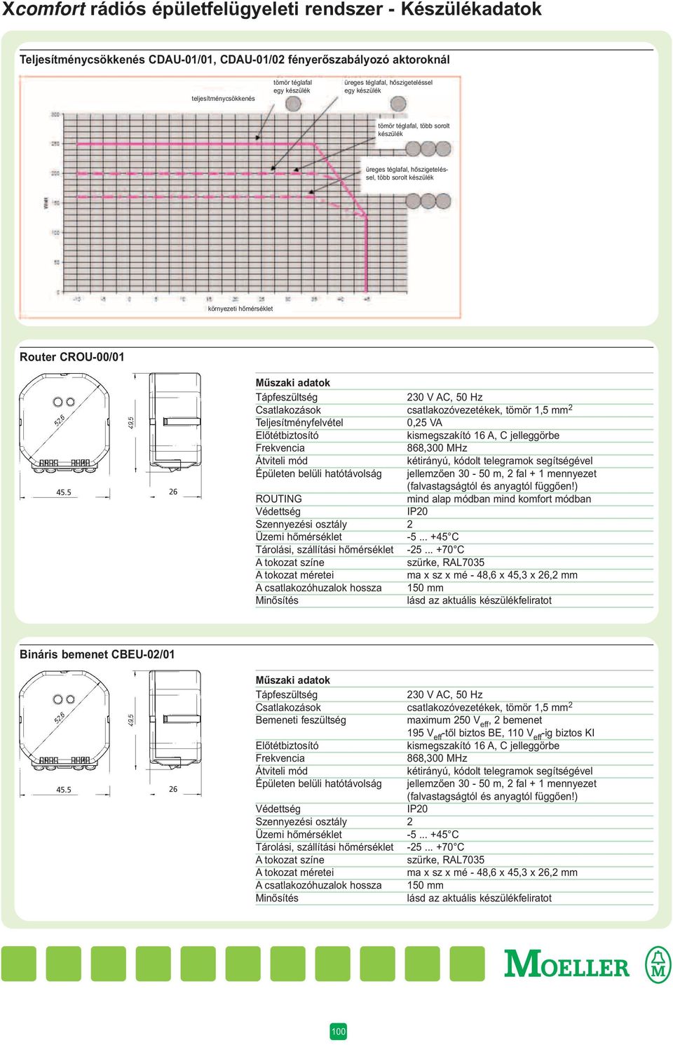 5 26 230 V AC, 50 Hz Csatlakozások csatlakozóvezetékek, tömör 1,5 mm 2 Teljesítményfelvétel 0,25 VA Előtétbiztosító kismegszakító 16 A, C jelleggörbe (falvastagságtól és anyagtól függően!