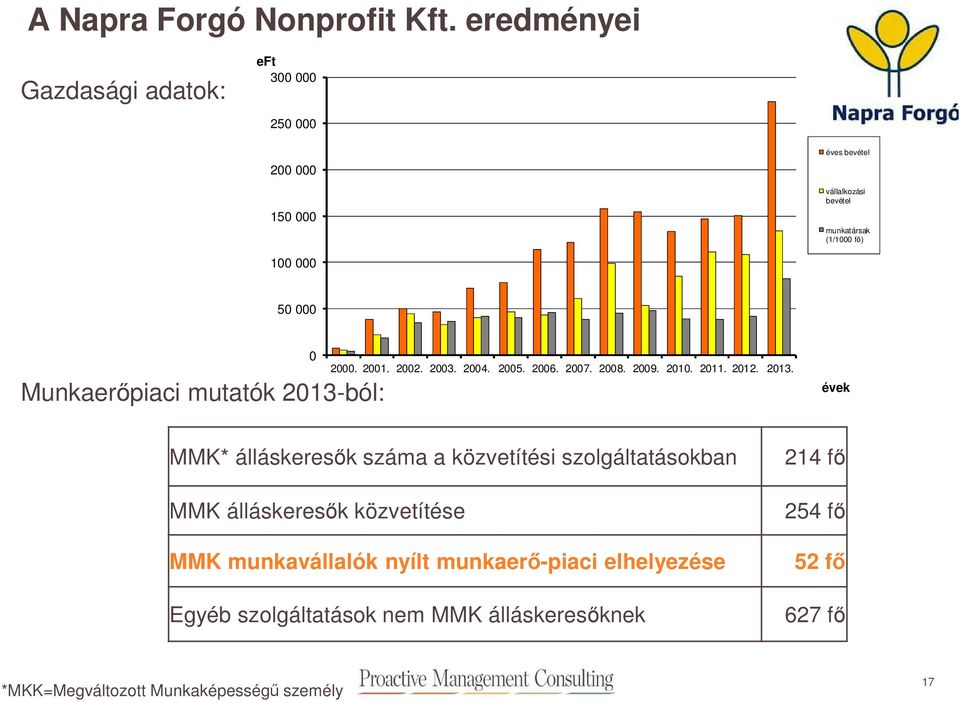 000 Munkaerőpiaci mutatók 2013-
