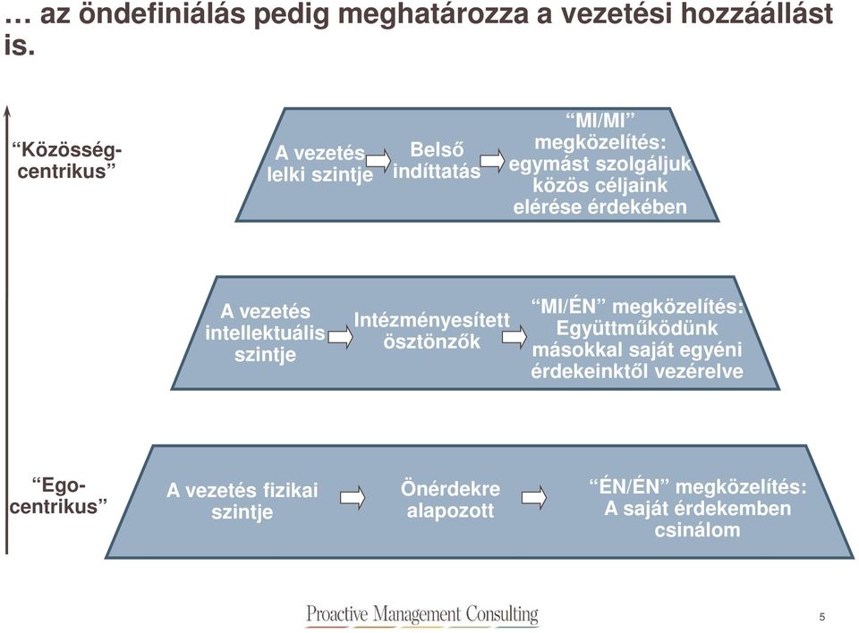 céljaink elérése érdekében A vezetés intellektuális szintje Intézményesített ösztönzők MI/ÉN megközelítés: