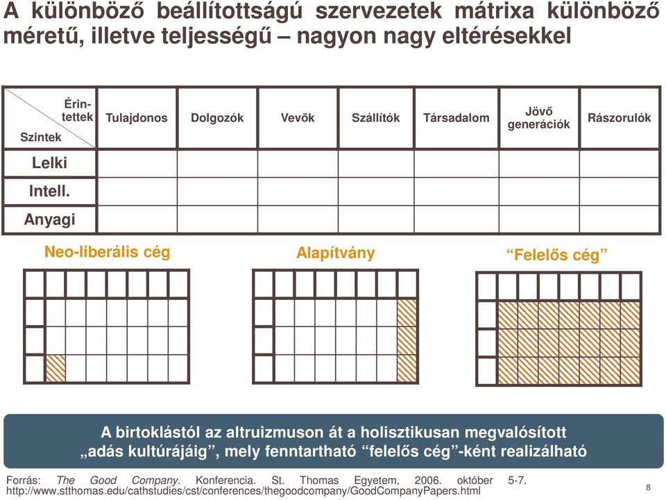 Anyagi Neo-liberális cég Alapítvány Felelős cég A birtoklástól az altruizmuson át a holisztikusan megvalósított adás kultúrájáig, mely