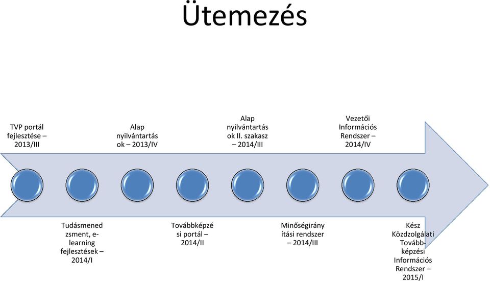 szakasz 2014/III Vezetői Információs Rendszer 2014/IV Tudásmened zsment, e-