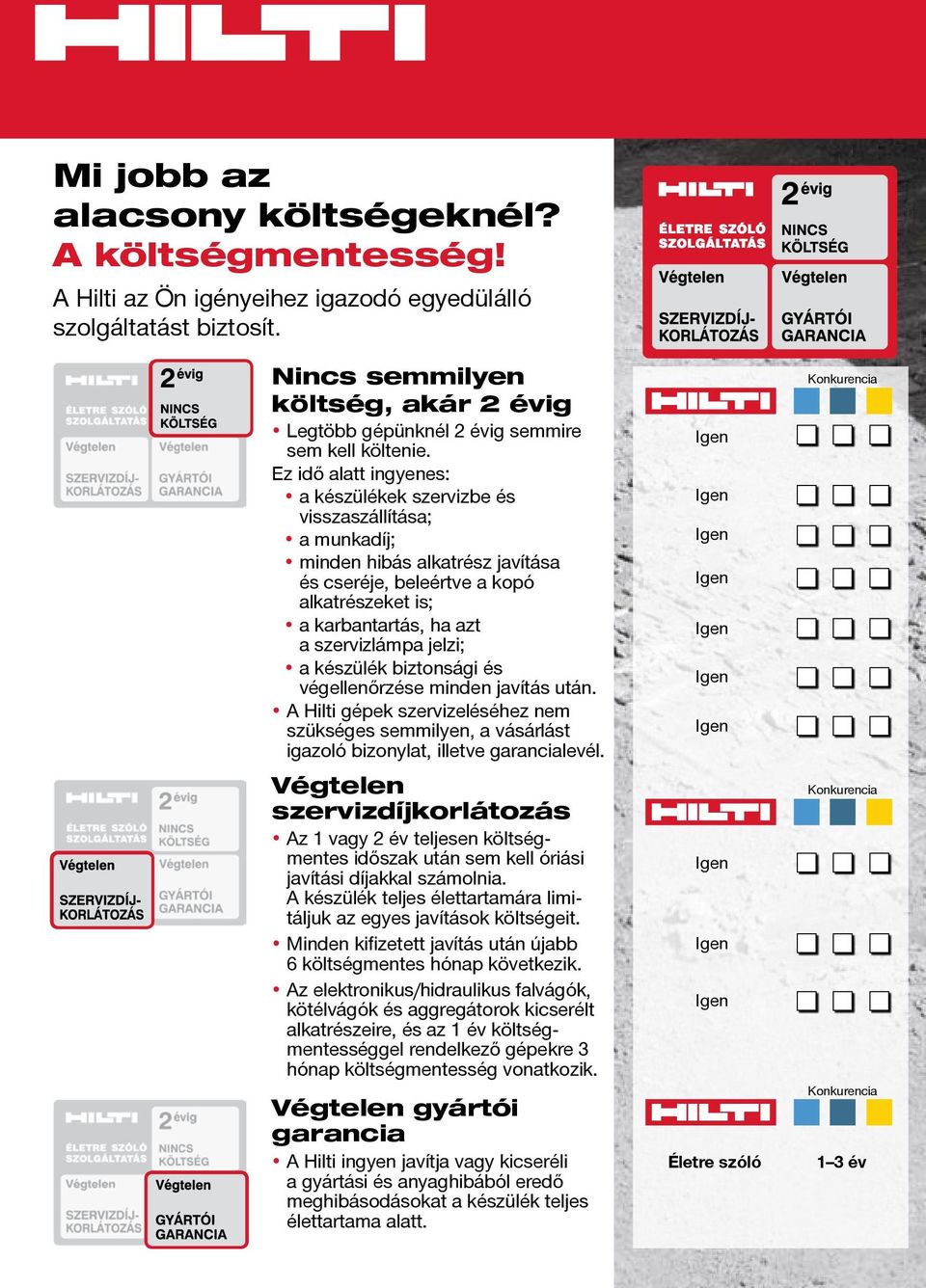 Ez idő alatt ingyenes: a készülékek szervizbe és visszaszállítása; a munkadíj; minden hibás alkatrész javítása és cseréje, beleértve a kopó alkatrészeket is; a karbantartás, ha azt a szervizlámpa