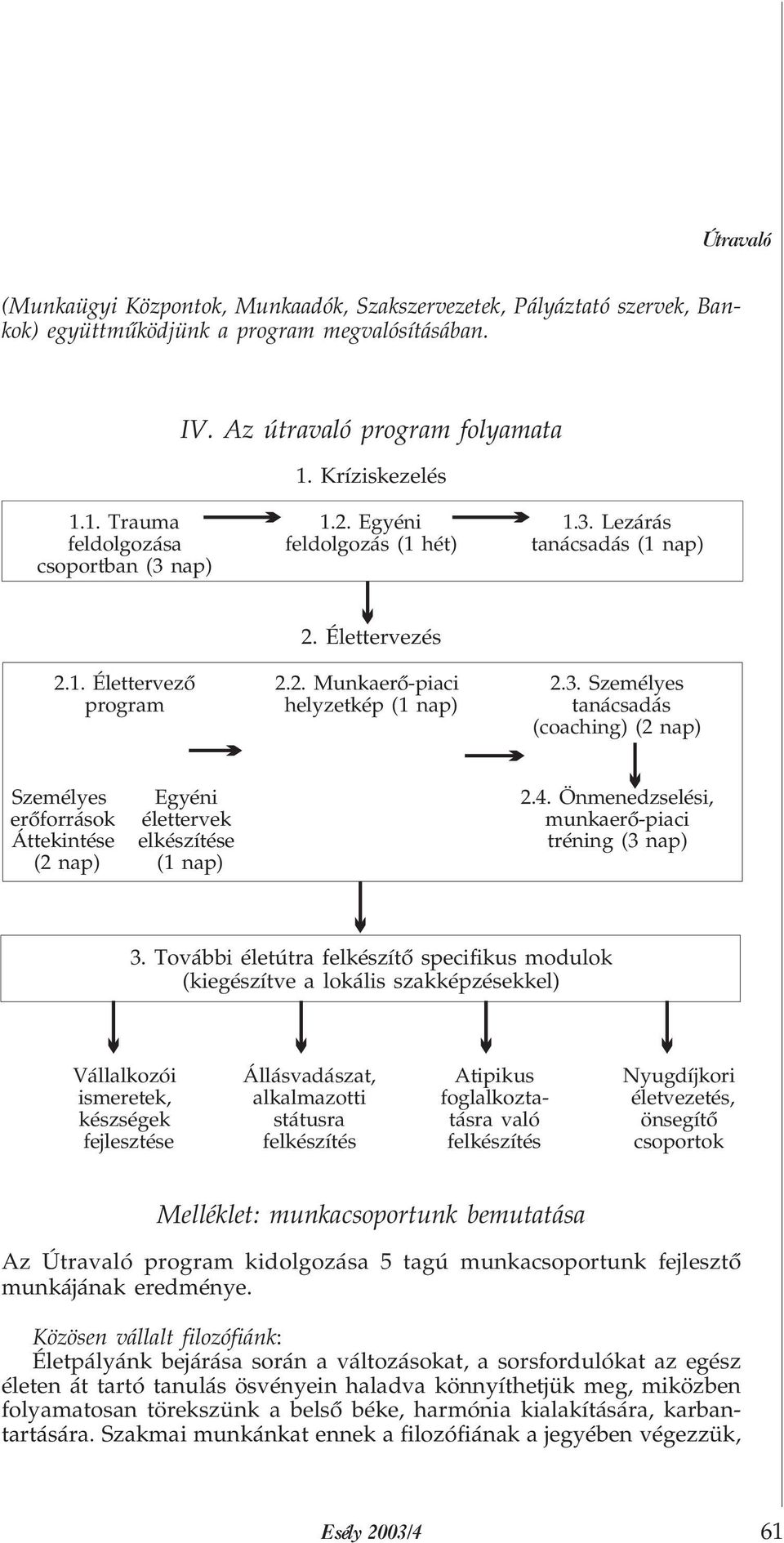 4. Önmenedzselési, erõforrások élettervek munkaerõ-piaci Áttekintése elkészítése tréning (3 nap) (2 nap) (1 nap) 3.