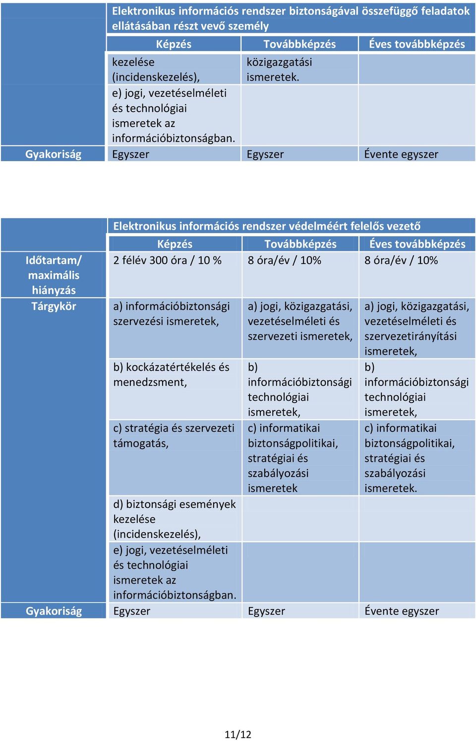 Gyakoriság Egyszer Egyszer Évente egyszer Időtartam/ maximális hiányzás Tárgykör Elektronikus információs rendszer védelméért felelős vezető Képzés Továbbképzés Éves továbbképzés 2 félév 300 óra / 10