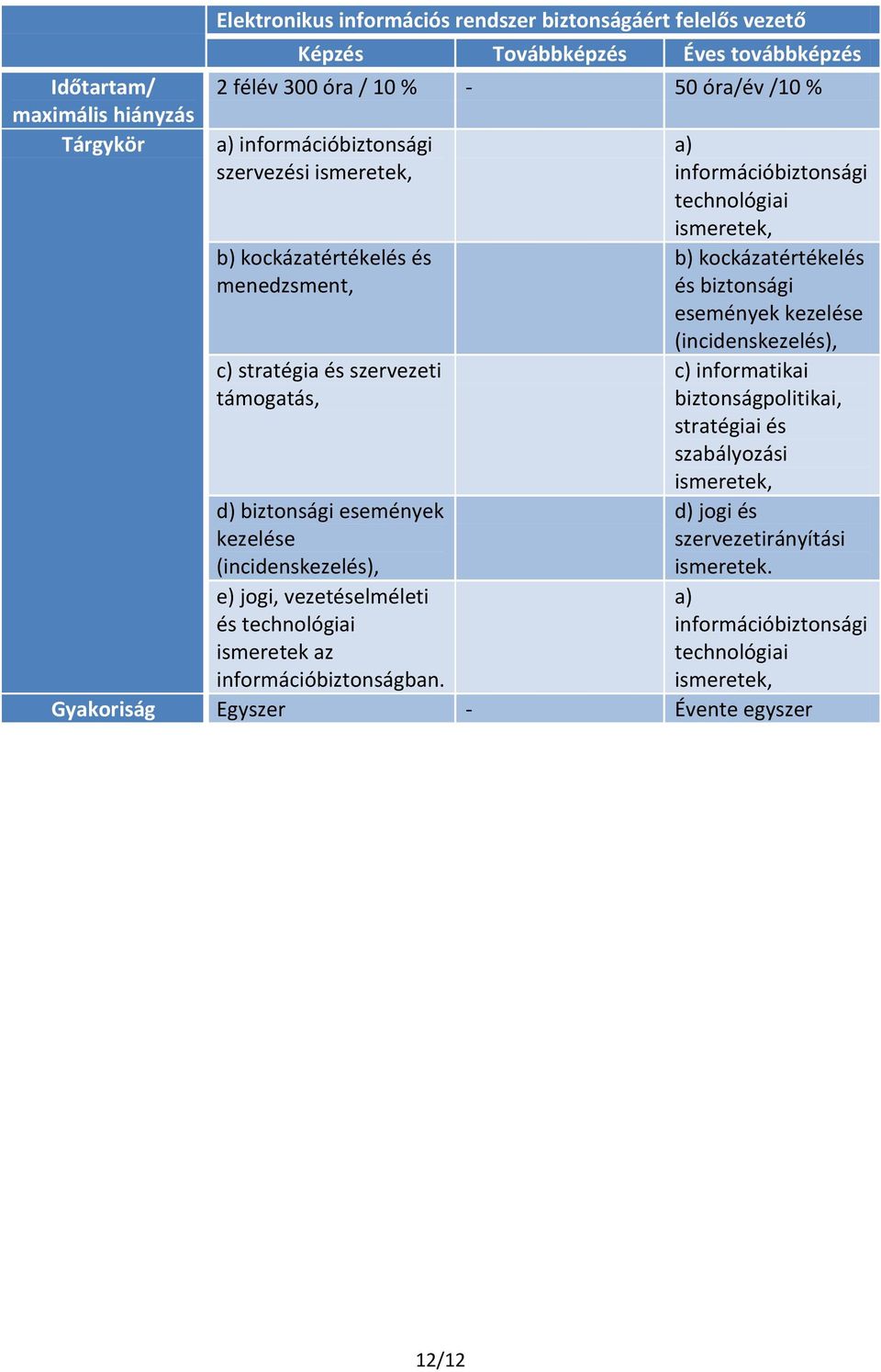 vezetéselméleti és technológiai ismeretek az információbiztonságban.