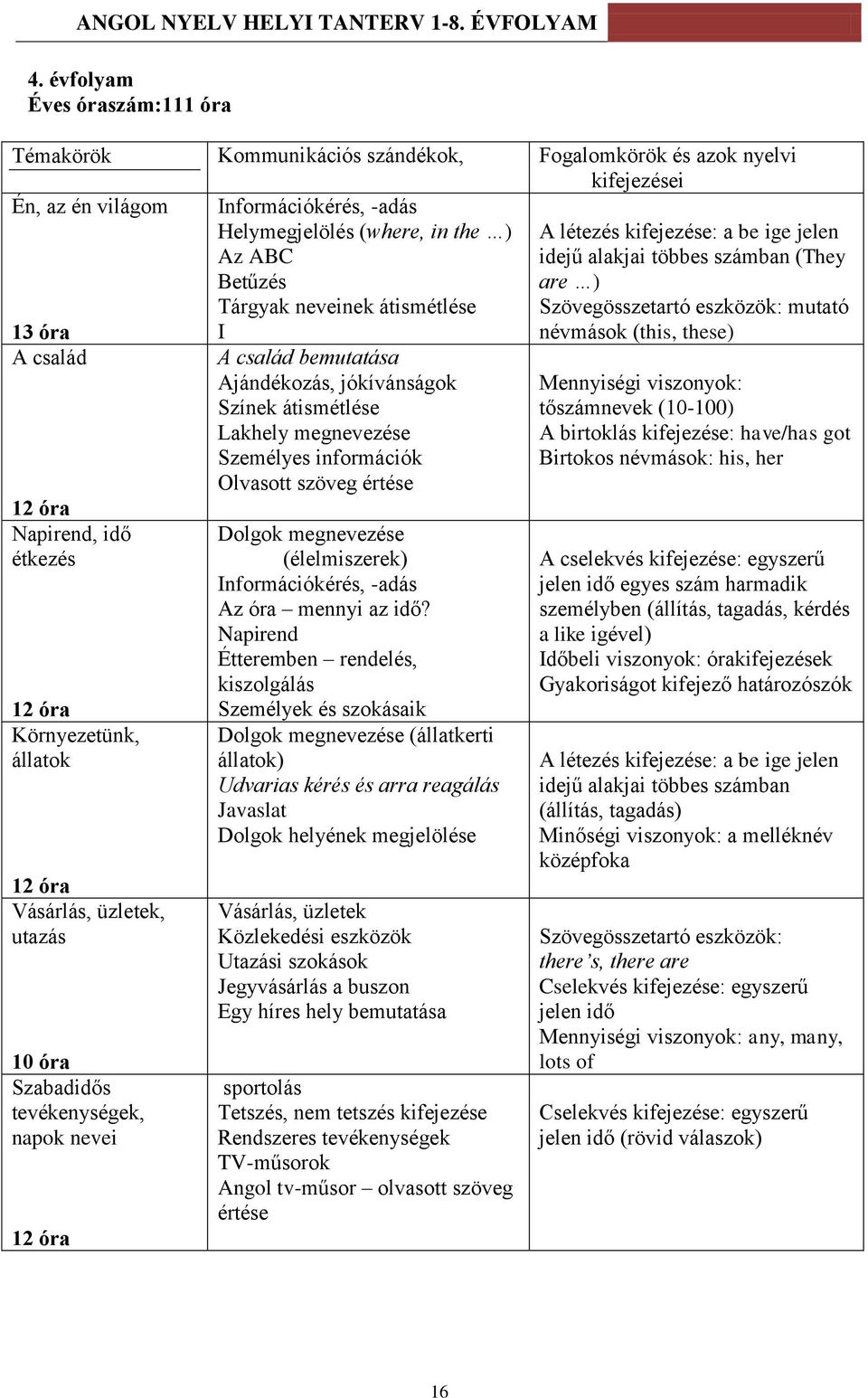 Napirend, idő étkezés 12 óra Környezetünk, állatok 12 óra Vásárlás, üzletek, utazás 10 óra Szabadidős tevékenységek, napok nevei 12 óra A család bemutatása Ajándékozás, jókívánságok Színek