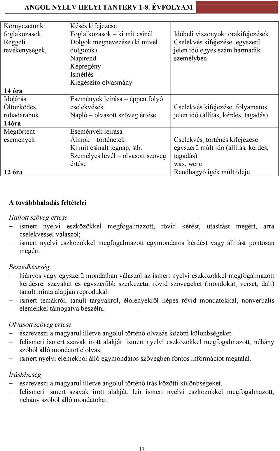 Személyes levél olvasott szöveg értése Időbeli viszonyok: órakifejezések Cselekvés kifejezése: egyszerű jelen idő egyes szám harmadik személyben Cselekvés kifejezése: folyamatos jelen idő (állítás,