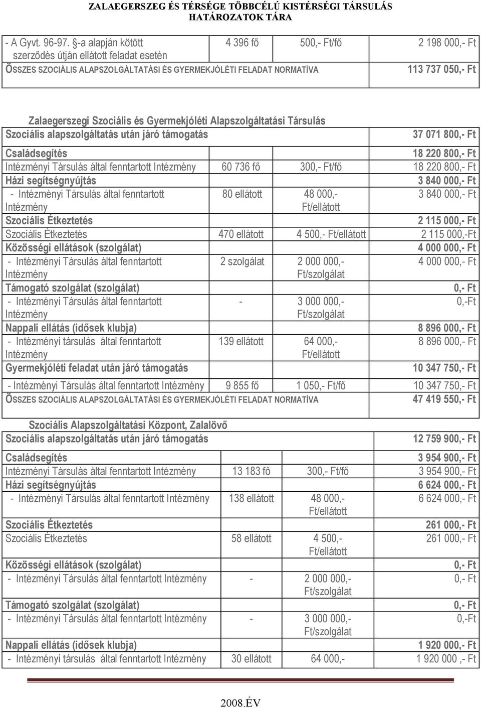 Szociális és Gyermekjóléti Alapszolgáltatási Társulás Szociális alapszolgáltatás után járó támogatás 37 071 800,- Ft Családsegítés 18 220 800,- Ft i Társulás által fenntartott 60 736 fő 300,- Ft/fő