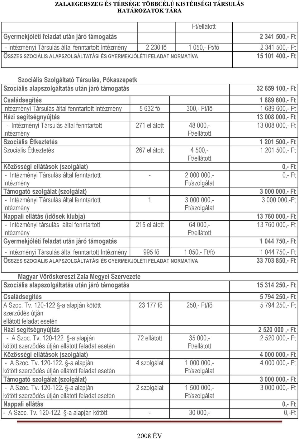 632 fő 300,- Ft/fő 1 689 600,- Ft Házi segítségnyújtás 13 008 000,- Ft - i Társulás által fenntartott 271 ellátott 48 000,- 13 008 000,- Ft Ft/ellátott Szociális Étkeztetés 1 201 500,- Ft Szociális