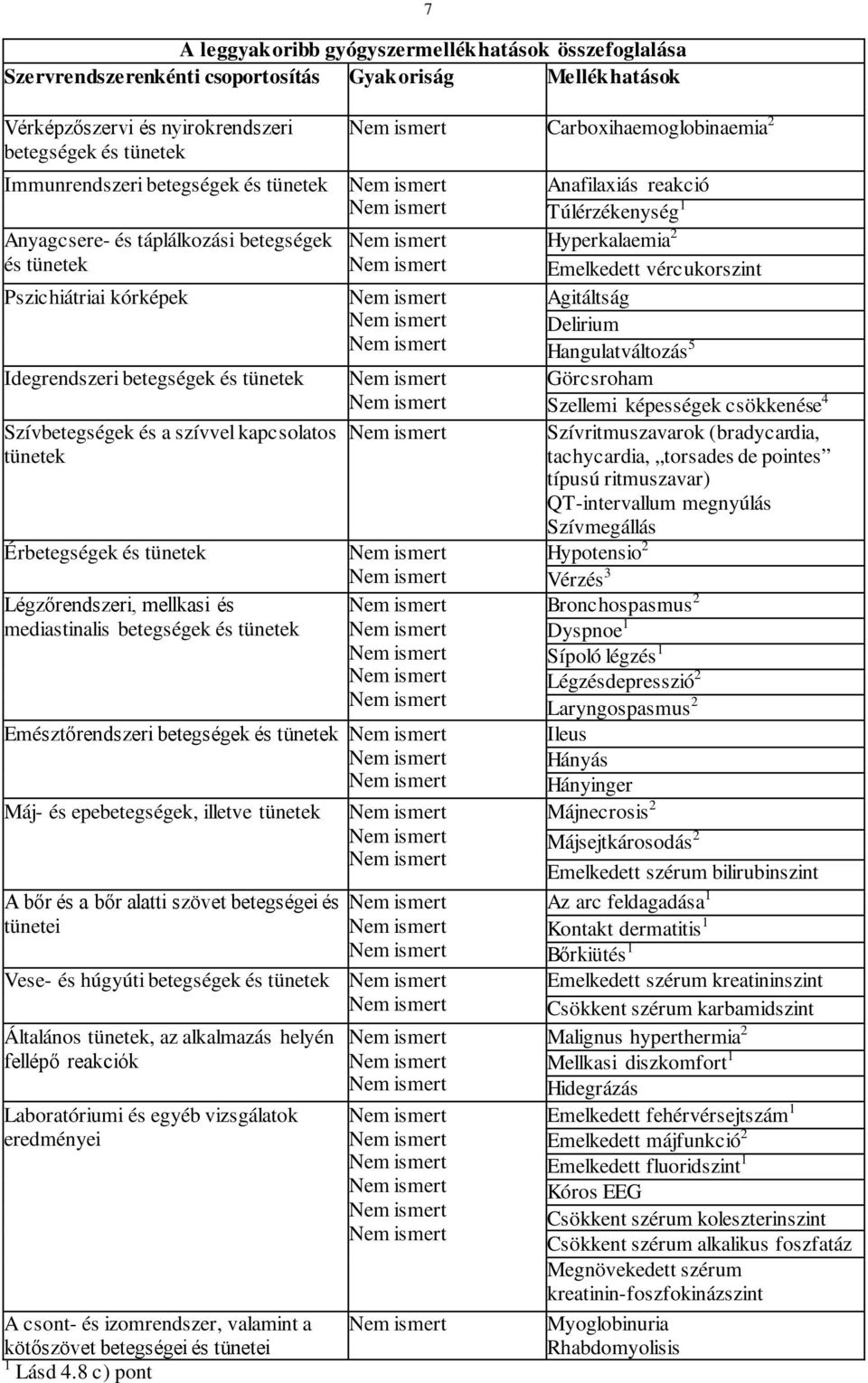 Légzőrendszeri, mellkasi és mediastinalis betegségek és tünetek 7 Carboxihaemoglobinaemia 2 Emésztőrendszeri betegségek és tünetek Máj- és epebetegségek, illetve tünetek A bőr és a bőr alatti szövet