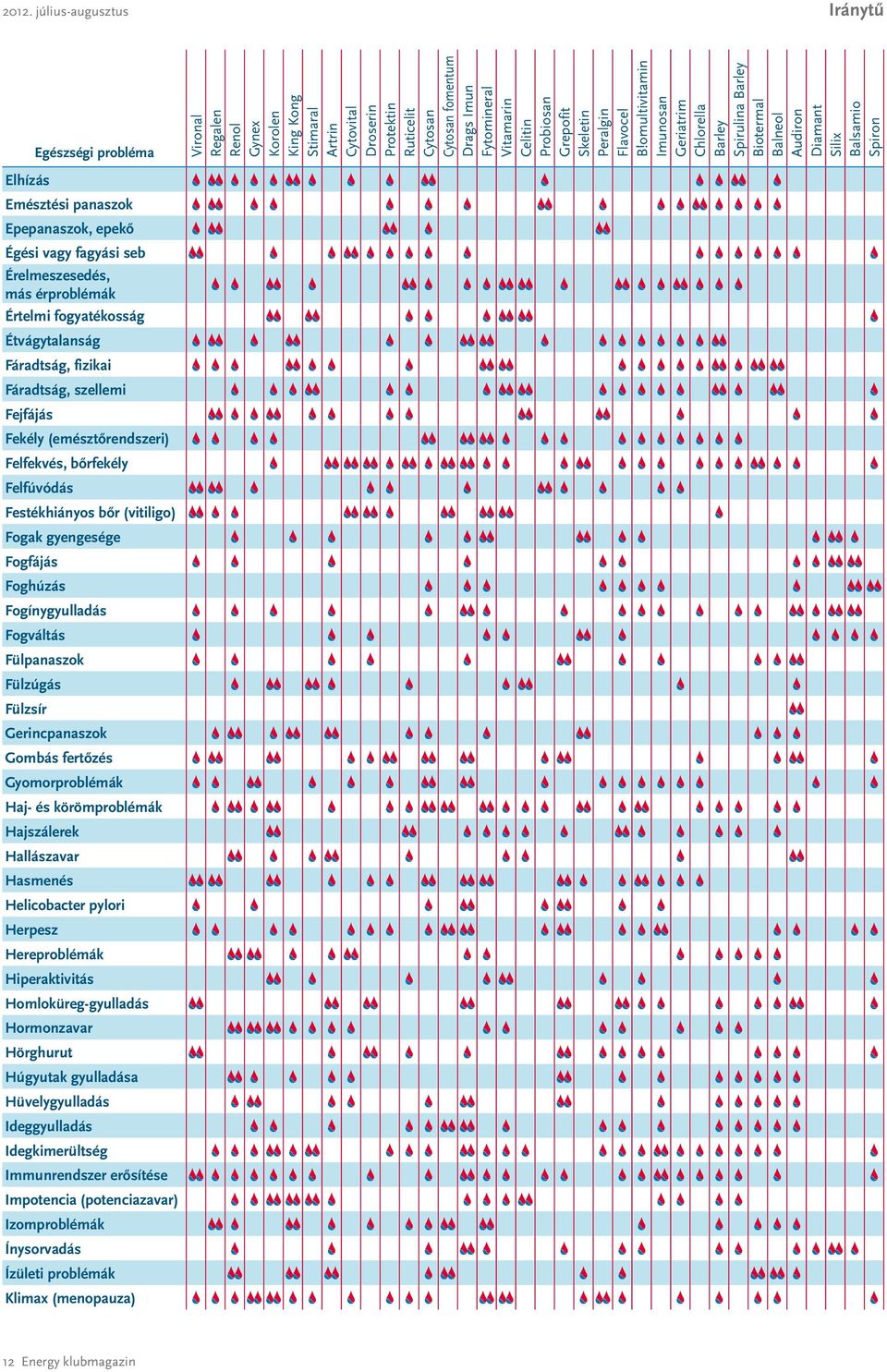 omultivitamin Imunosan geriatrim Chlorella Barley Spirulina Barley Biotermal Balneol Audiron Diamant Silix Balsamio Spiron Elhízás Emésztési panaszok Epepanaszok, epekő égési vagy fagyási seb