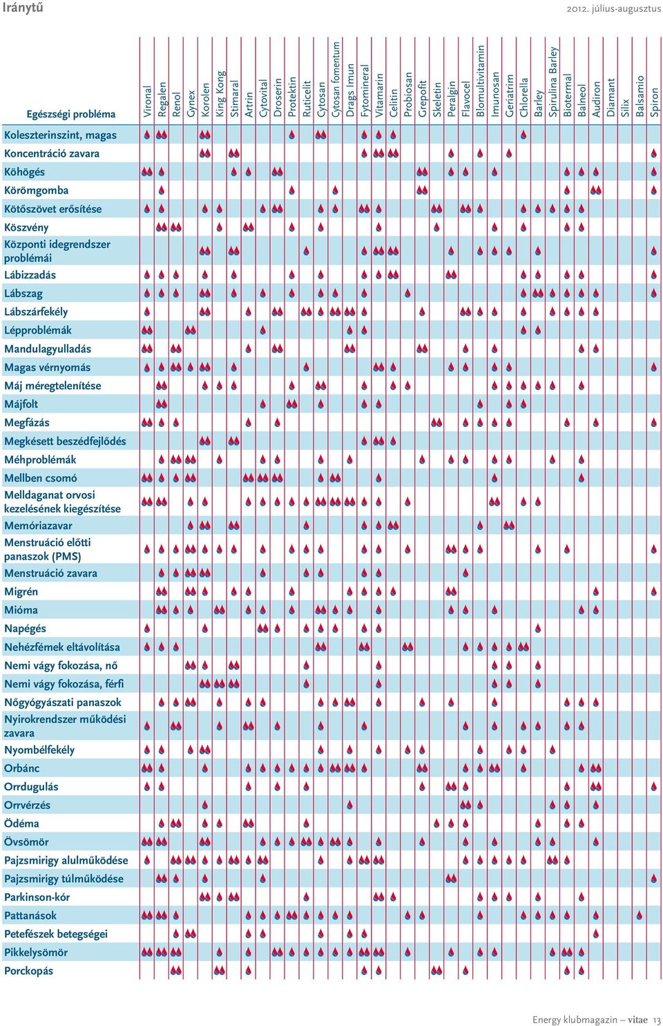 omultivitamin Imunosan geriatrim Chlorella Barley Spirulina Barley Biotermal Balneol Audiron Diamant Silix Balsamio Spiron koleszterinszint, magas koncentráció zavara köhögés körömgomba kötőszövet