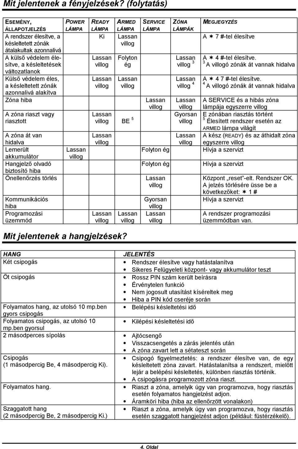 azonnalivá alakítva Zóna hiba A zóna riaszt vagy riasztott A zóna át van hidalva Lemerült akkumulátor Hangjelző olvadó biztosító hiba Önellenőrzés törlés Kommunikációs hiba Programozási üzemmód POWER