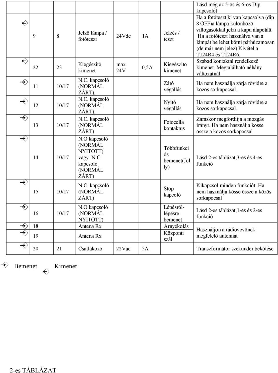 kapcsoló NYITOTT) 24Vdc max 24V 1A 0,5A Jelzés / teszt Kiegészitö kimenet Záró végállás Nyitó végállás Fotocella kontaktus Többfunkci ós bemenet(jol ly) Stop kapcoló Lépésröllépésre bemenet 18 Antena