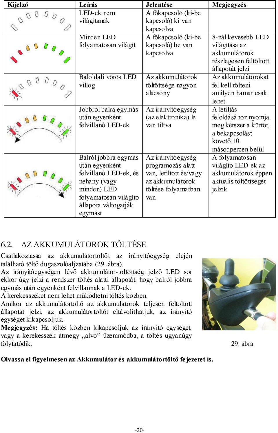 kapcsolva Az akkumulátorok töltöttsége nagyon alacsony Az irányítóegység (az elektronika) le van tiltva Az irányítóegység programozás alatt van, letiltott és/vagy az akkumulátorok töltése folyamatban