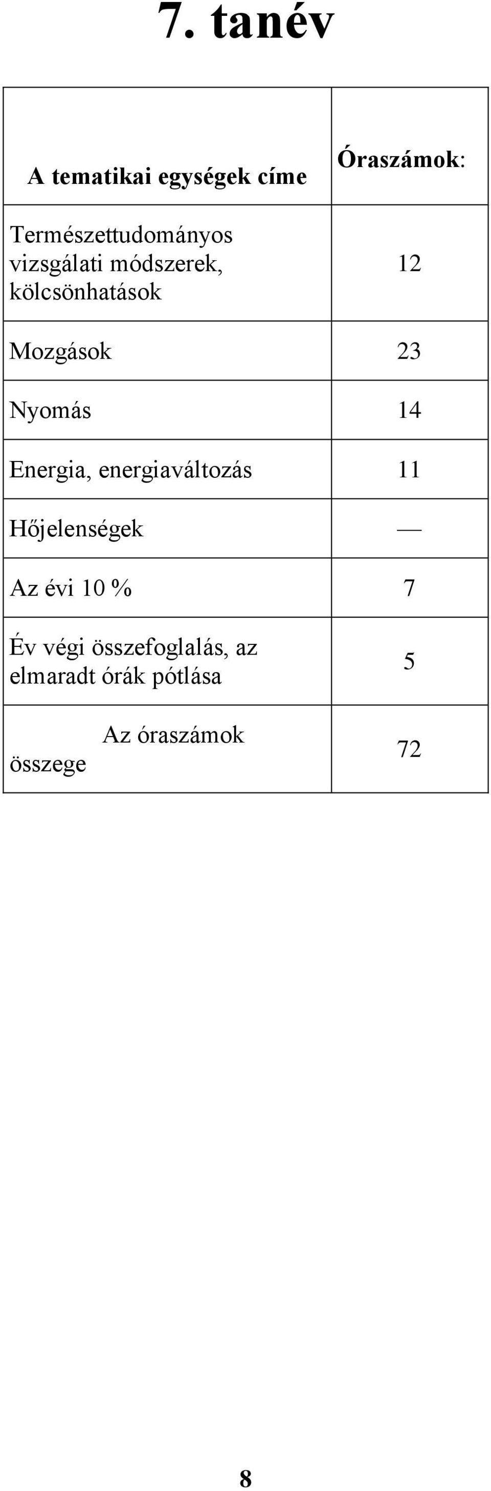 Nyomás 14 Energia, energiaváltozás 11 Hőjelenségek Az évi 10 % 7