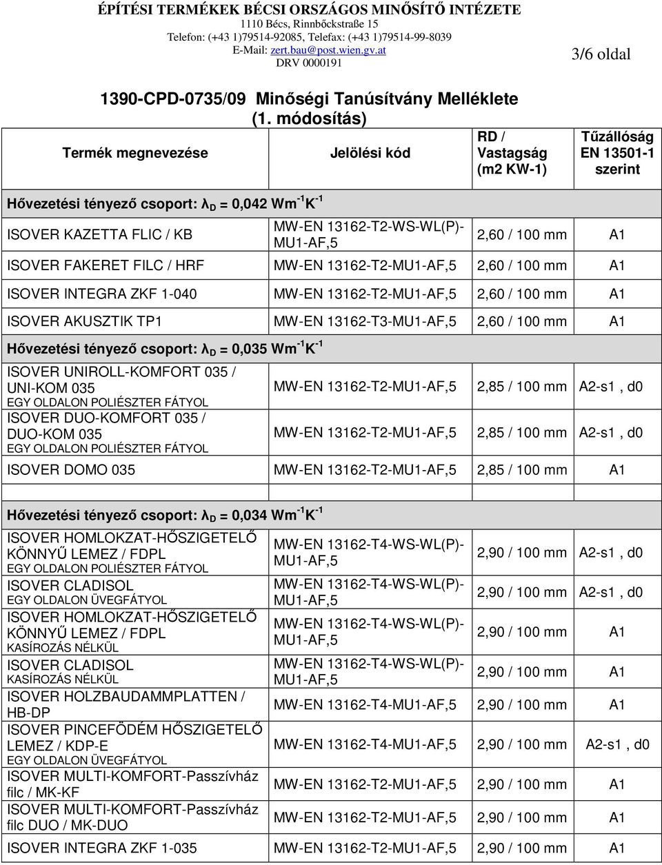 módosítás) Termék megnevezése Jelölési kód RD / Vastagság (m2 KW-1) 3/6 oldal Tőzállóság EN 13501-1 szerint Hıvezetési tényezı csoport: λ D = 0,042 Wm -1 K -1 ISOVER KAZETTA FLIC / KB MW-EN