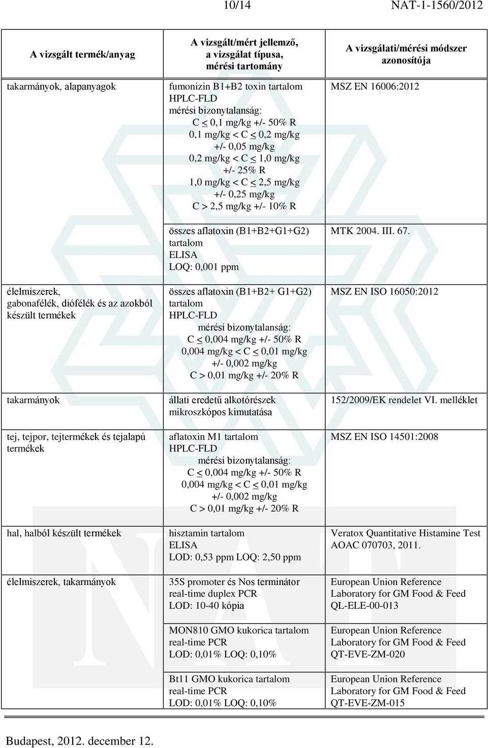 aflatoxin (B1+B2+G1+G2) ELISA LOQ: 0,001 ppm összes aflatoxin (B1+B2+ G1+G2) C < 0,004 mg/kg +/- 50% R 0,004 mg/kg < C < 0,01 mg/kg +/- 0,002 mg/kg C > 0,01 mg/kg +/- 20% R állati eredetû