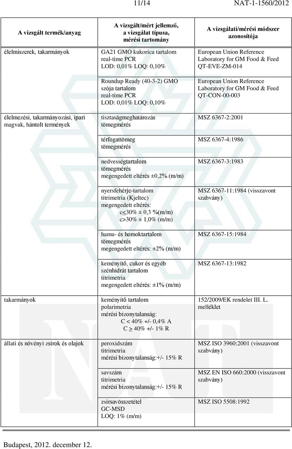 c>30% ± 1,0% (m/m) hamu- és homok megengedett eltérés: ±2% (m/m) keményítõ, cukor és egyéb szénhidrát megengedett eltérés: ±1% (m/m) keményítõ polarimetria C < 40% +/- 0,4% A C > 40% +/- 1% R