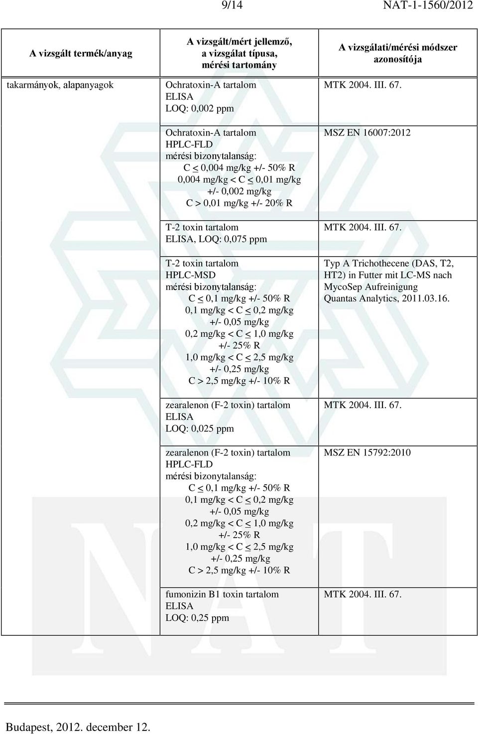 zearalenon (F-2 toxin) ELISA LOQ: 0,025 ppm zearalenon (F-2 toxin) C < 0,1 mg/kg +/- 50% R 0,1 mg/kg < C < 0,2 mg/kg +/- 0,05 mg/kg 0,2 mg/kg < C < 1,0 mg/kg +/- 25% R 1,0 mg/kg < C < 2,5 mg/kg +/-