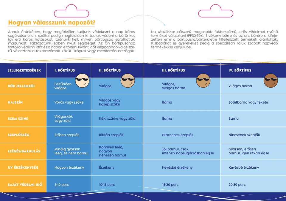 sorolhatjuk magunkat. Táblázatunk ebben nyújt segítséget. Az Ön bőrtípusához tartozó védelmi időt és a napon eltölteni kívánt időt végiggondolva célszerű választani a faktorszámok közül.