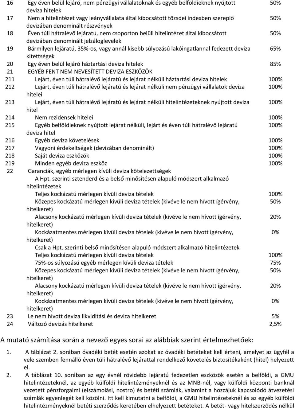 kisebb súlyozású lakóingatlannal fedezett deviza 65% kitettségek 20 Egy éven belül lejáró háztartási deviza hitelek 85% 21 EGYÉB FENT NEM NEVESÍTETT DEVIZA ESZKÖZÖK 211 Lejárt, éven túli hátralévő