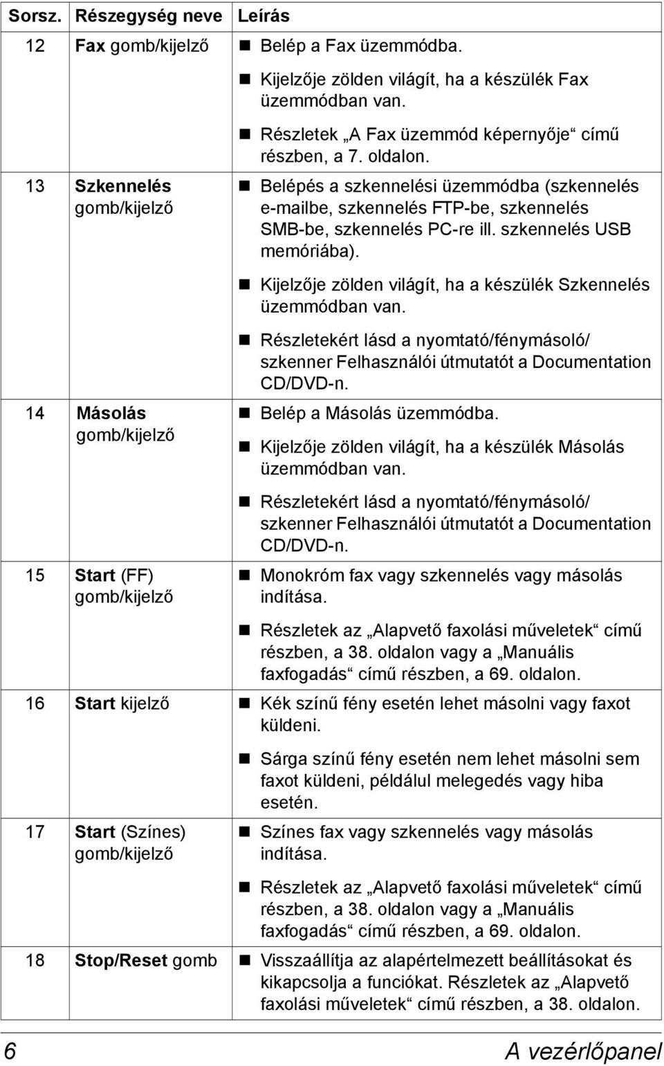 Belépés a szkennelési üzemmódba (szkennelés e-mailbe, szkennelés FTP-be, szkennelés SMB-be, szkennelés PC-re ill. szkennelés USB memóriába).