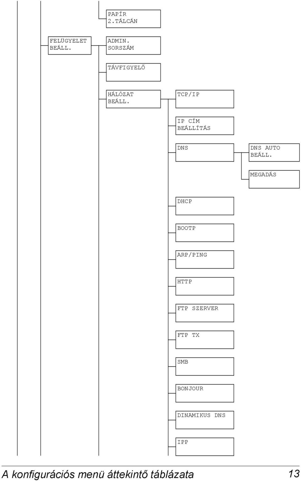 TCP/IP IP CÍM BEÁLLÍTÁS DNS DNS AUTO BEÁLL.