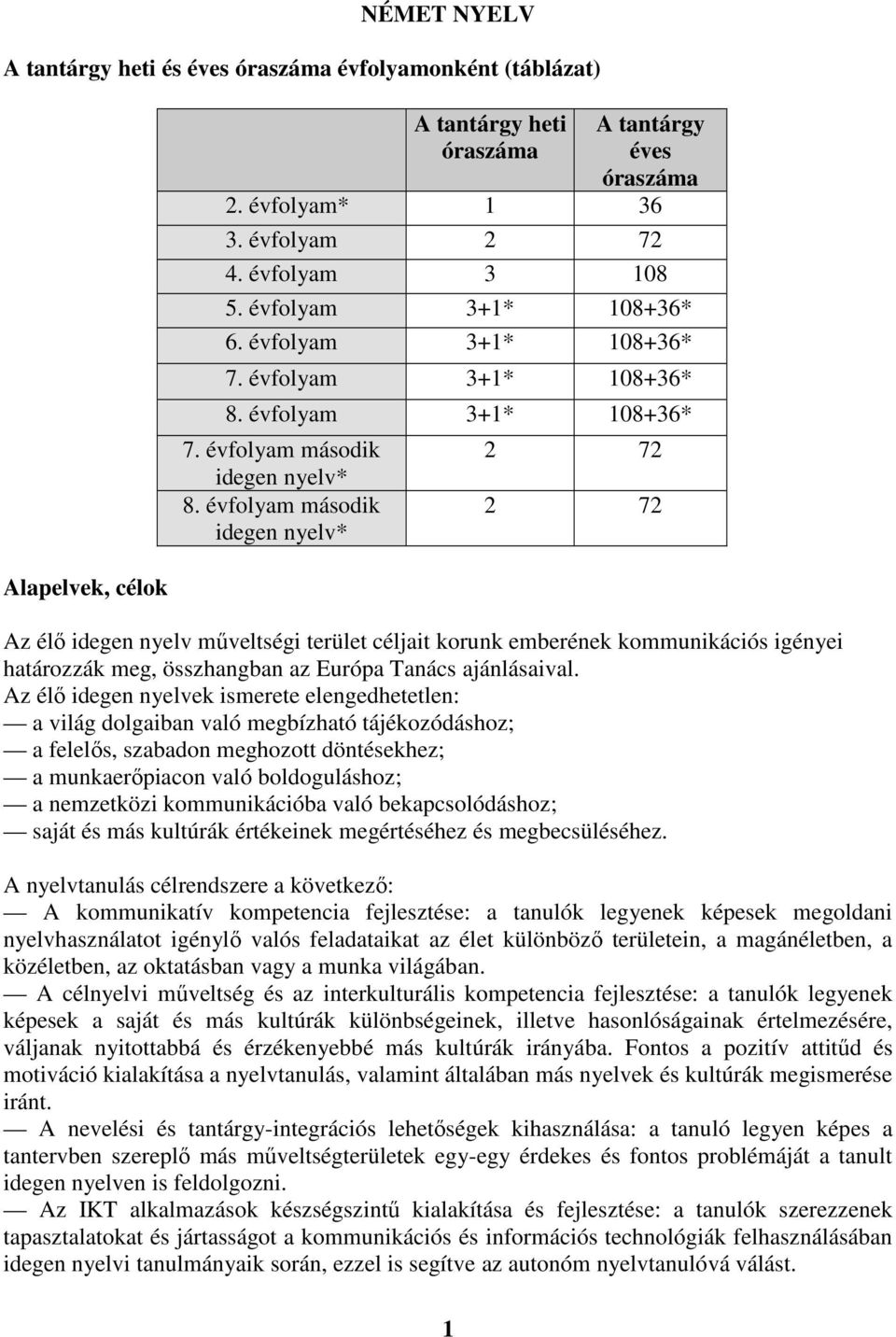 évfolyam második idegen nyelv* 2 72 2 72 Az élő idegen nyelv műveltségi terület céljait korunk emberének kommunikációs igényei határozzák meg, összhangban az Európa Tanács ajánlásaival.