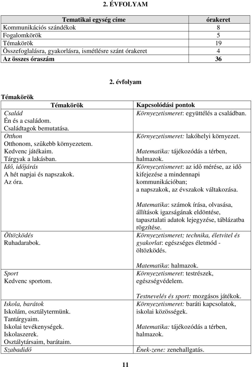 Az óra. Öltözködés Ruhadarabok. Sport Kedvenc sportom. Iskola, barátok Iskolám, osztálytermünk. Tantárgyaim. Iskolai tevékenységek. Iskolaszerek. Osztálytársaim, barátaim.